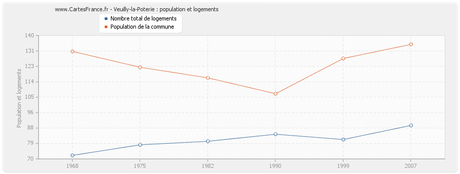 Veuilly-la-Poterie : population et logements