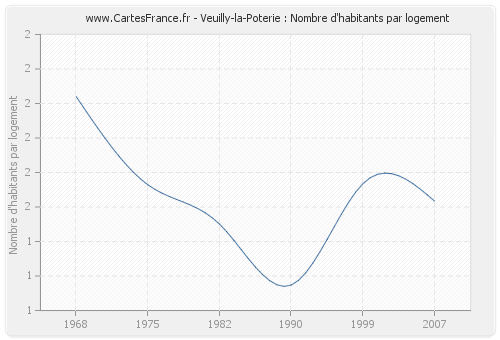 Veuilly-la-Poterie : Nombre d'habitants par logement