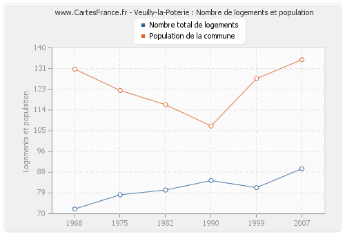 Veuilly-la-Poterie : Nombre de logements et population