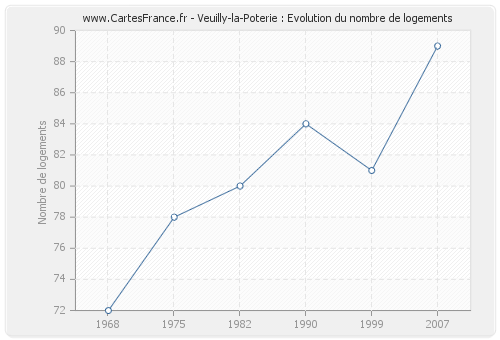 Veuilly-la-Poterie : Evolution du nombre de logements