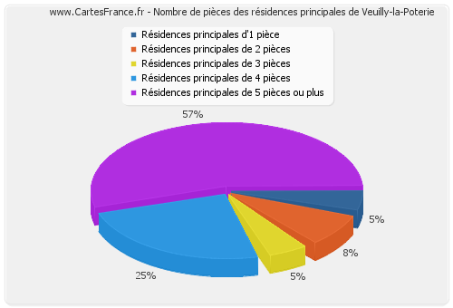 Nombre de pièces des résidences principales de Veuilly-la-Poterie