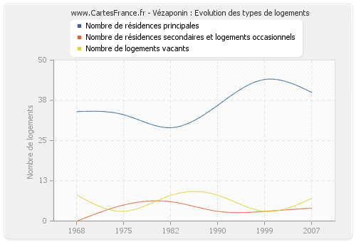 Vézaponin : Evolution des types de logements