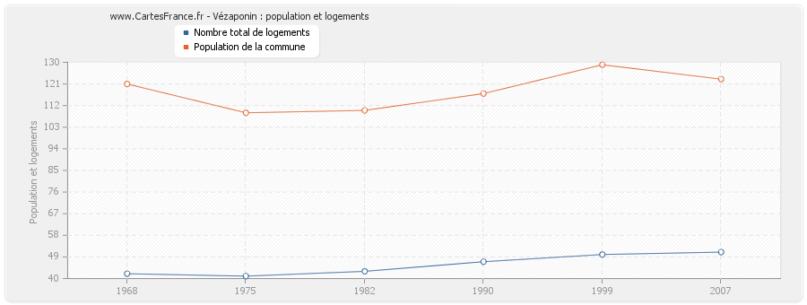 Vézaponin : population et logements