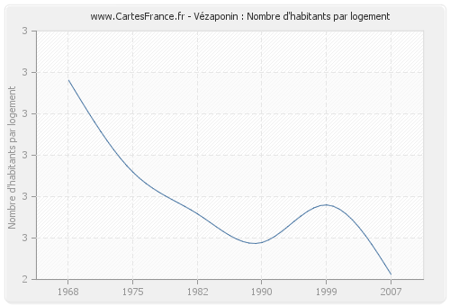 Vézaponin : Nombre d'habitants par logement