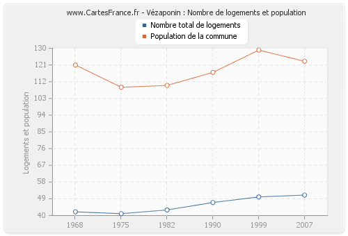 Vézaponin : Nombre de logements et population