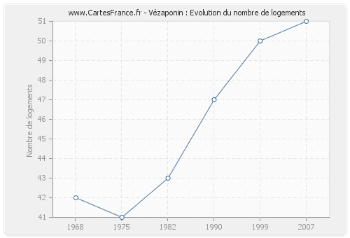 Vézaponin : Evolution du nombre de logements