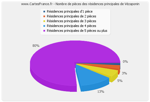 Nombre de pièces des résidences principales de Vézaponin