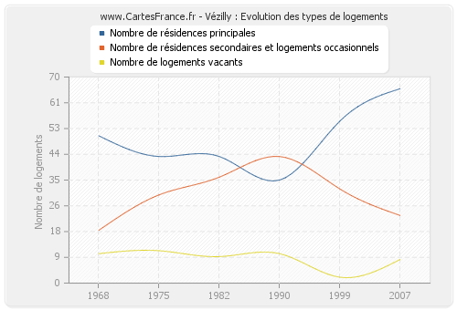 Vézilly : Evolution des types de logements