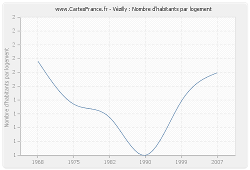 Vézilly : Nombre d'habitants par logement