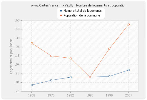 Vézilly : Nombre de logements et population