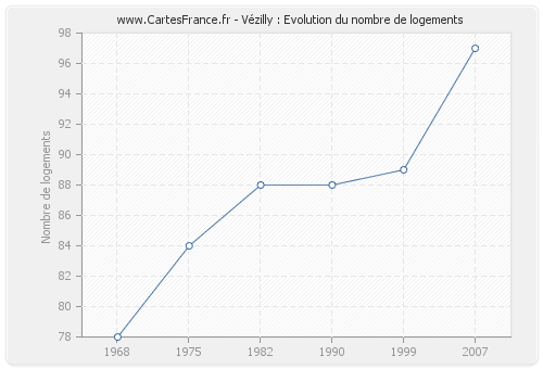 Vézilly : Evolution du nombre de logements