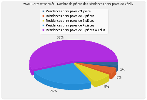 Nombre de pièces des résidences principales de Vézilly