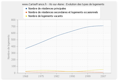 Vic-sur-Aisne : Evolution des types de logements