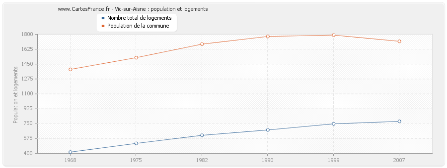 Vic-sur-Aisne : population et logements