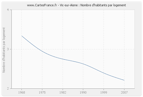 Vic-sur-Aisne : Nombre d'habitants par logement