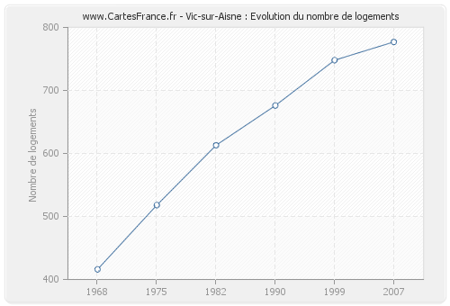 Vic-sur-Aisne : Evolution du nombre de logements