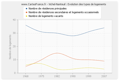 Vichel-Nanteuil : Evolution des types de logements