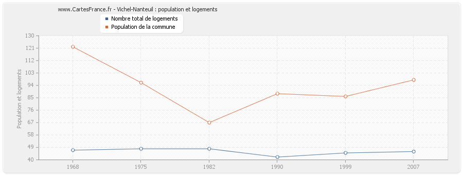 Vichel-Nanteuil : population et logements