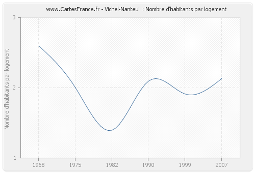 Vichel-Nanteuil : Nombre d'habitants par logement
