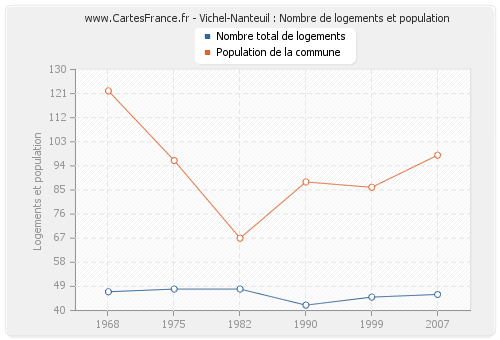 Vichel-Nanteuil : Nombre de logements et population