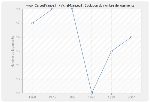 Vichel-Nanteuil : Evolution du nombre de logements