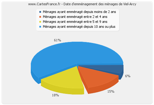 Date d'emménagement des ménages de Viel-Arcy