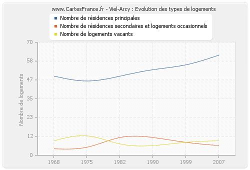 Viel-Arcy : Evolution des types de logements