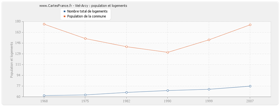 Viel-Arcy : population et logements