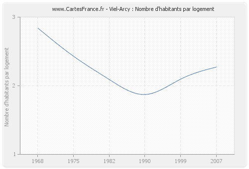 Viel-Arcy : Nombre d'habitants par logement