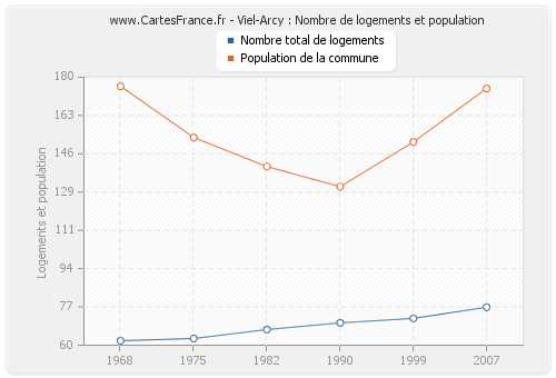 Viel-Arcy : Nombre de logements et population