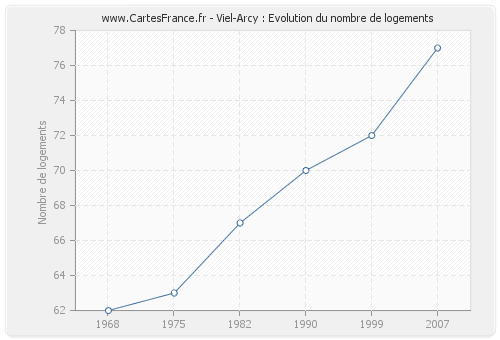 Viel-Arcy : Evolution du nombre de logements