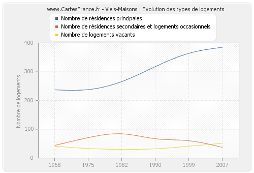 Viels-Maisons : Evolution des types de logements