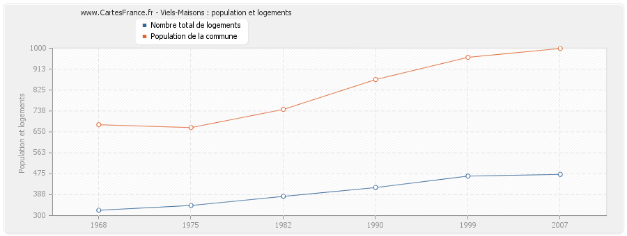 Viels-Maisons : population et logements