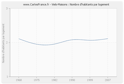 Viels-Maisons : Nombre d'habitants par logement