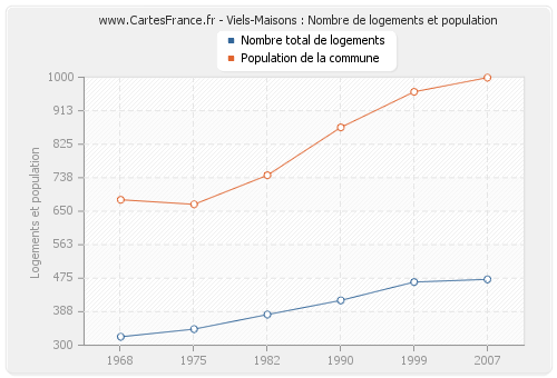 Viels-Maisons : Nombre de logements et population