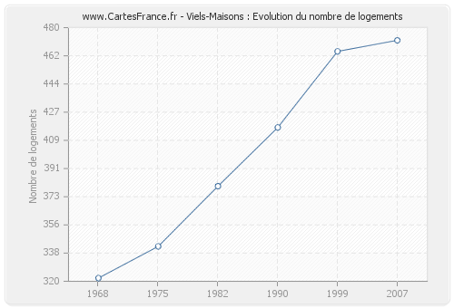 Viels-Maisons : Evolution du nombre de logements