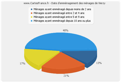 Date d'emménagement des ménages de Vierzy