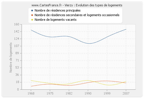 Vierzy : Evolution des types de logements