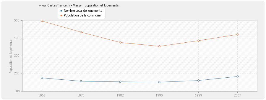 Vierzy : population et logements