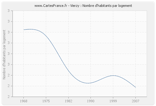 Vierzy : Nombre d'habitants par logement