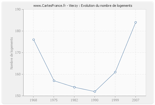 Vierzy : Evolution du nombre de logements