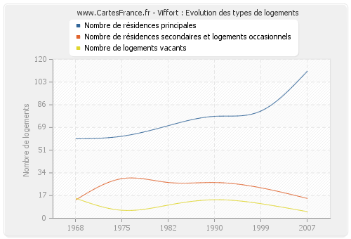 Viffort : Evolution des types de logements