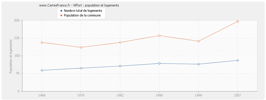 Viffort : population et logements