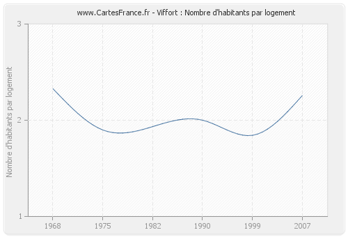 Viffort : Nombre d'habitants par logement