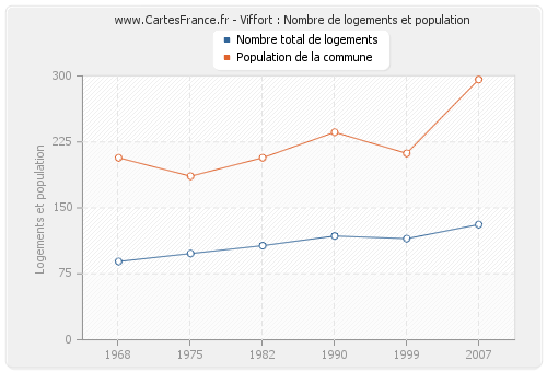 Viffort : Nombre de logements et population