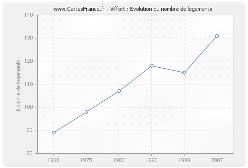 Viffort : Evolution du nombre de logements