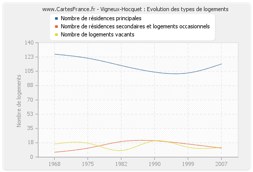 Vigneux-Hocquet : Evolution des types de logements