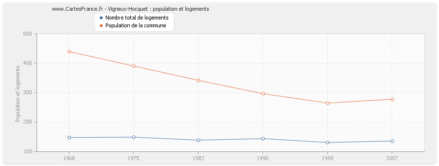 Vigneux-Hocquet : population et logements