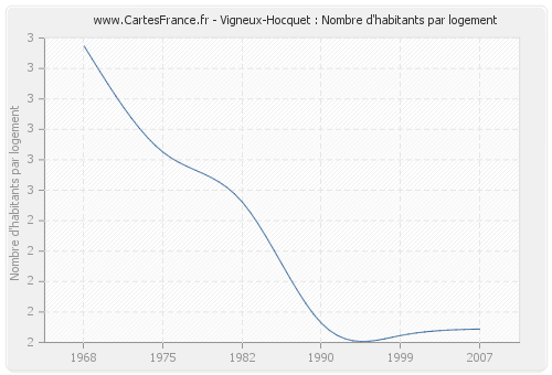 Vigneux-Hocquet : Nombre d'habitants par logement