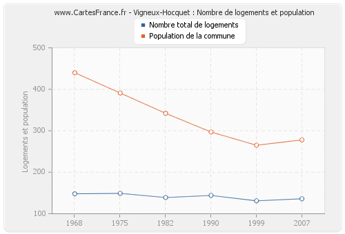 Vigneux-Hocquet : Nombre de logements et population